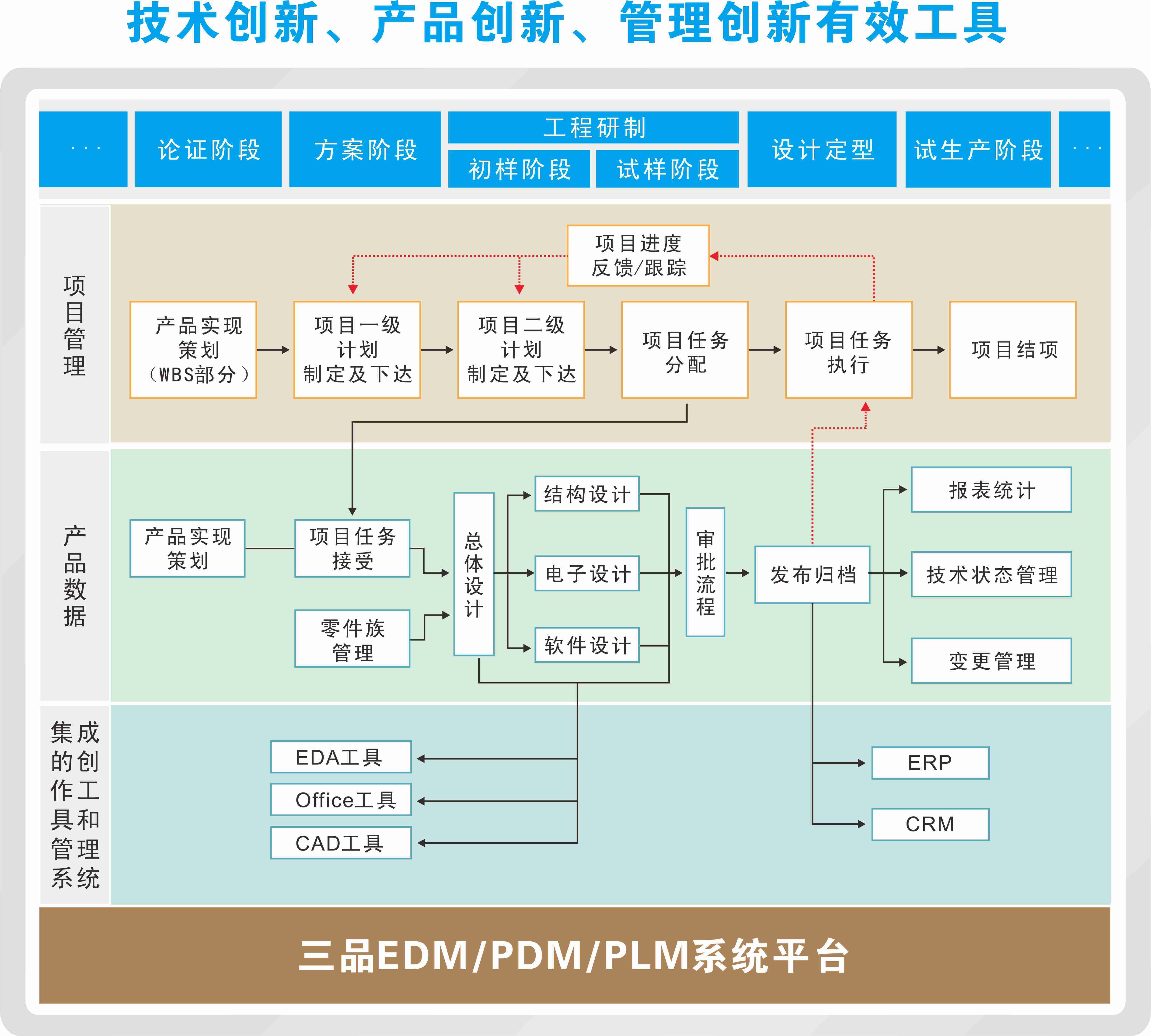 plm系統對食品飲料行業必要性 提升企業研發創新能力_管理_產品_生產